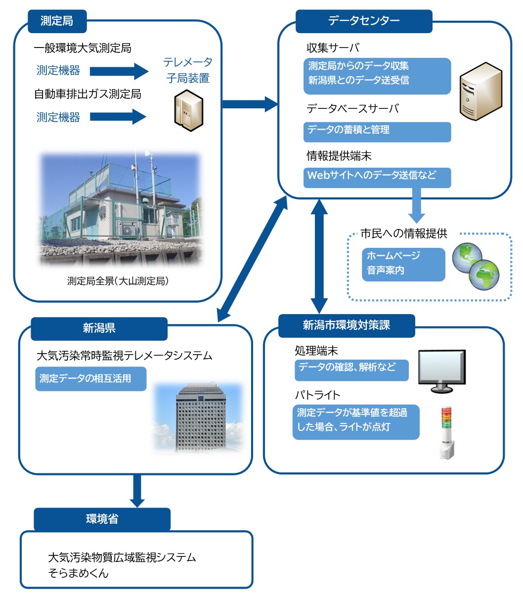 環境情報管理システム